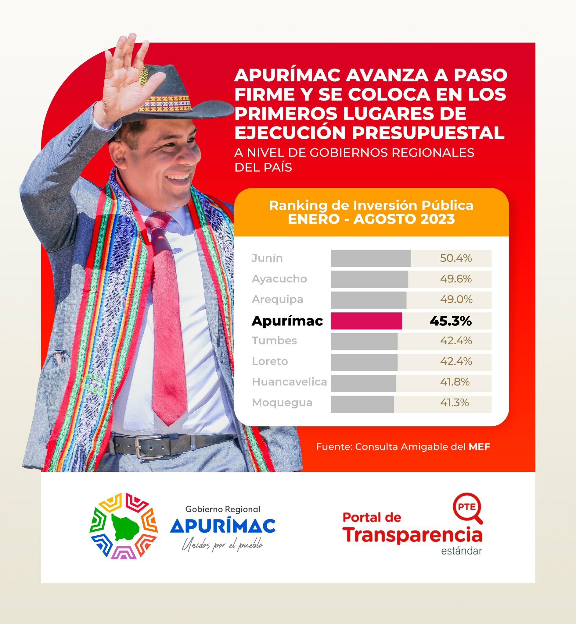 Apurímac avanza a paso firme y se coloca en los primeros lugares de ejecución presupuestal a nivel de gobiernos regionales del país