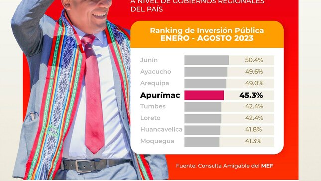 Por cuarto mes consecutivo, el Gobierno Regional de Apurímac ocupa los primeros lugares del ranking de inversión pública al cierre de agosto del 2023 con un avance de ejecución presupuestal de 45.3%, superando a regiones como Huancavelica, Cusco, Ica, entre otros.