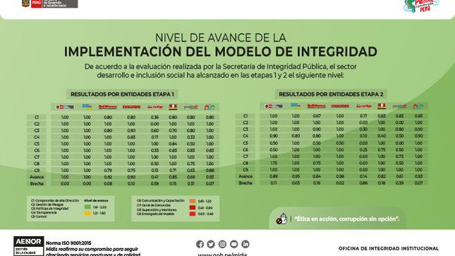 Nivel de Avance de la Implementación del Modelo de Integridad
