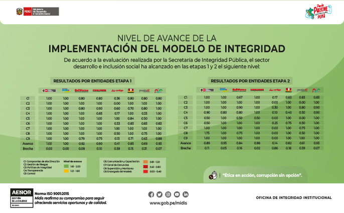 Nivel de Avance de la Implementación del Modelo de Integridad