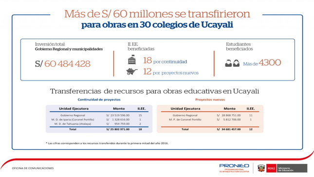 Infografía: Transferencias a la región Ucayali,