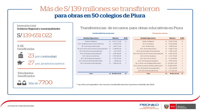 Infografía: Transferencias a la región Piura.