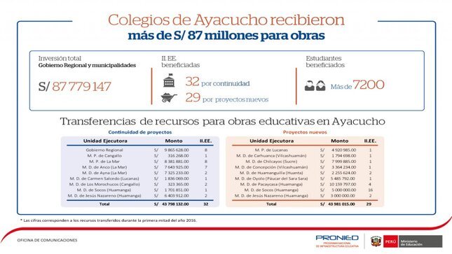 Infografía: Transferencias a la región Ayacucho