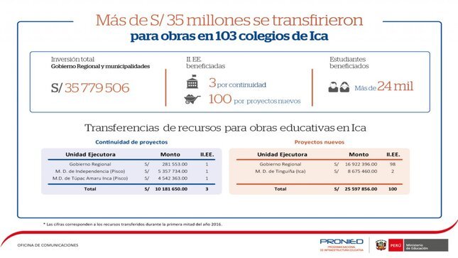 Infografía: Transferencias a la región Ica.