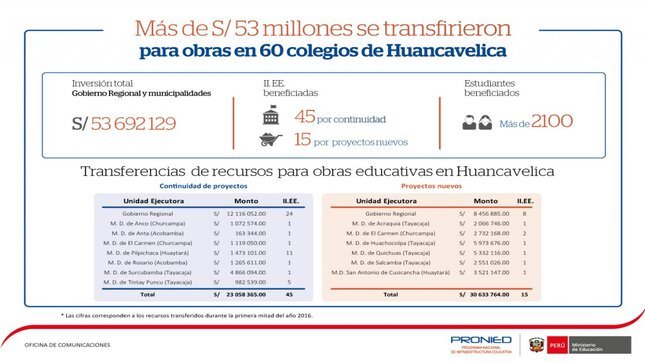 Infografía: Transferencias a la región Huancavelica.