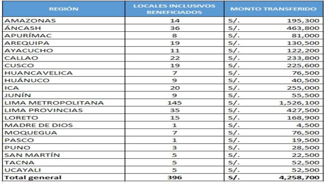 Cuadro de locales escolares inclusivos por cantidad y monto transferido.