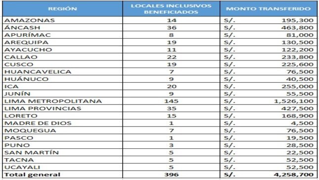 Cuadro de locales escolares inclusivos por cantidad y monto transferido. 