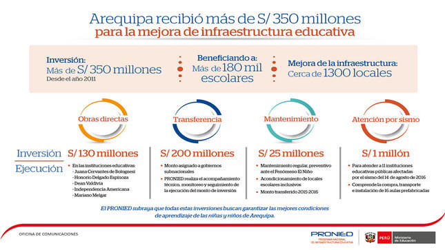 Infografía: Inversión de infraestructura educativa en la región Arequipa
