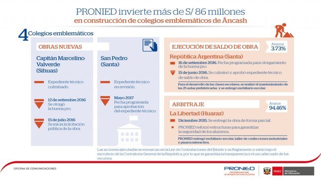 Infografía: Inversión del Pronied en la región Áncash