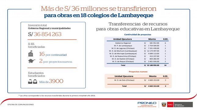 Infografía: Transferencia a la región Lambayeque