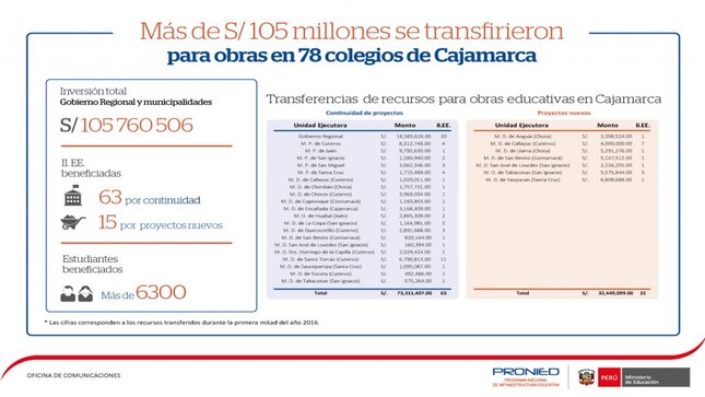Infografía: Transferencia a la región Cajamarca.