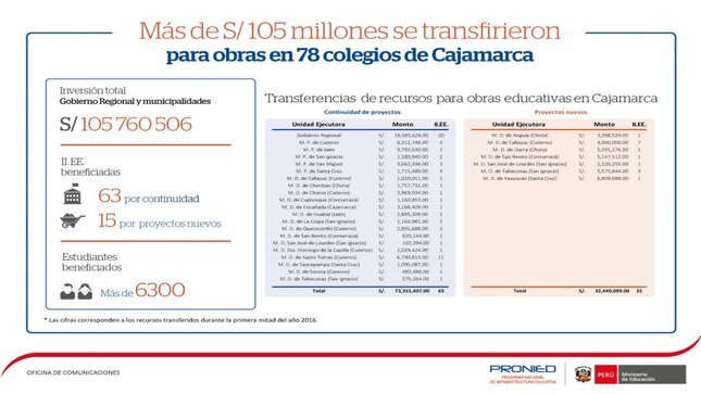 Infografía: Transferencia a la región Cajamarca.
