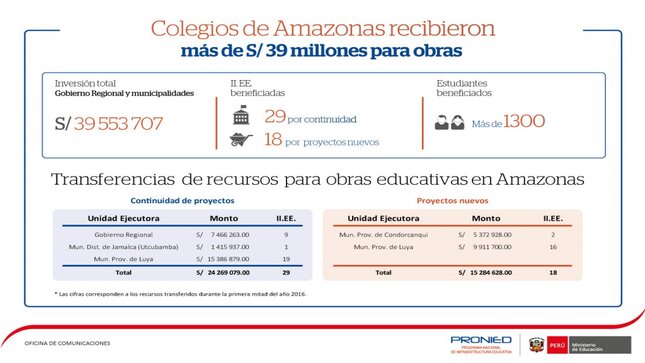 Infografía: Transferencia a la región Amazonas.