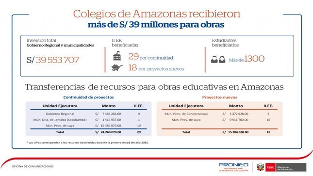Infografía: Transferencia a la región Amazonas.