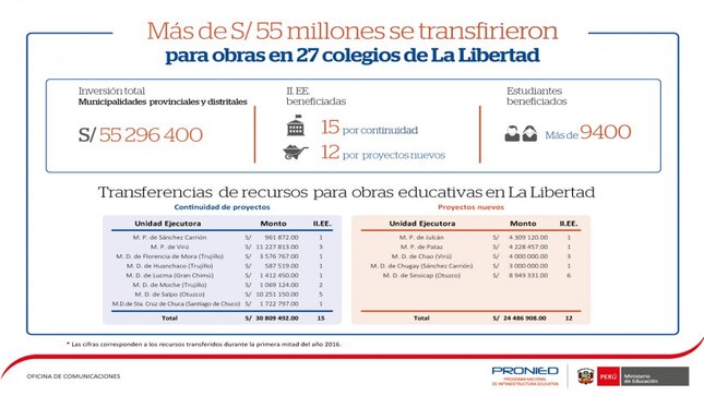 Infografía: Transferencia a la región La Libertad.