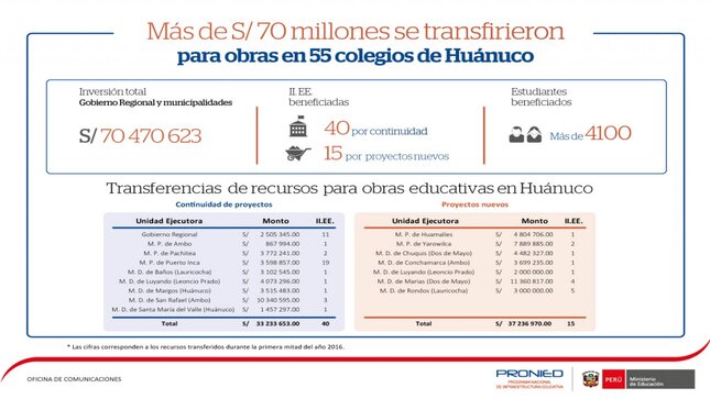 Infografía: Transferencia a la región Huánuco.