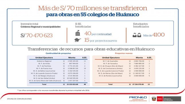 Infografía: Transferencia a la región Huánuco.