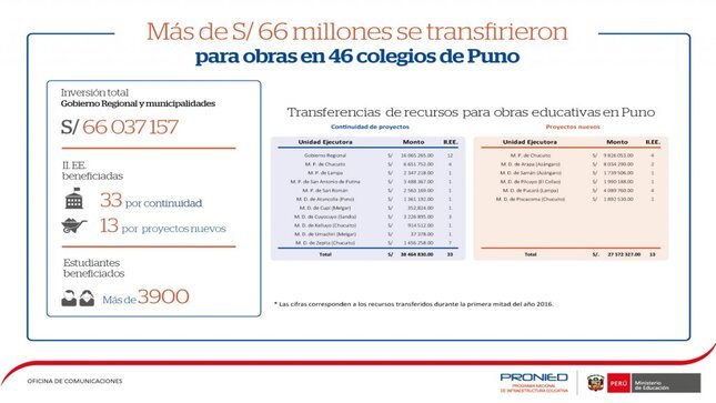 Infografía: Transferencia a la región Puno