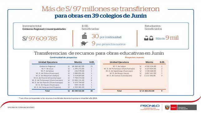 Infografía: Transferencia a la región Junín.