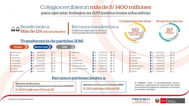 Infografía: Transferencia para ejecutar trabajos en 829 instituciones educativas.