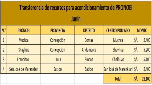 Transferencia de recursos para acondicionamiento de PRONOEI Junín