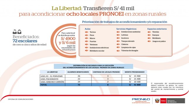 Infografía: Transferencia de recursos para acondicionamiento de PRONOEI de zonas rurales de La Libertad