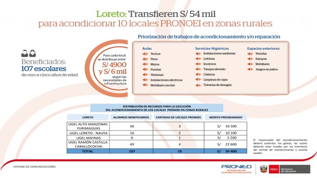 Infografía: Transferencia de recursos para acondicionamiento de PRONOEI de zonas rurales de Loreto