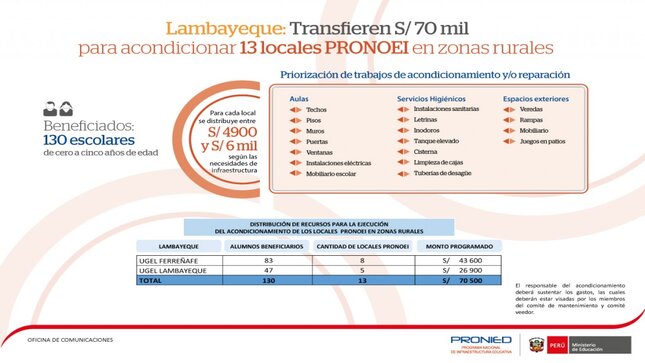 Infografía: Transferencia de recursos para acondicionamiento de PRONOEI de zonas rurales de Lambayeque