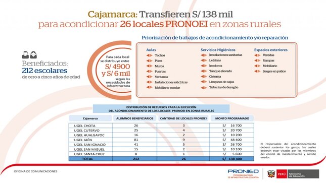 Infografía: Transferencia de recursos para acondicionamiento de PRONOEI de zonas rurales de Cajamarca