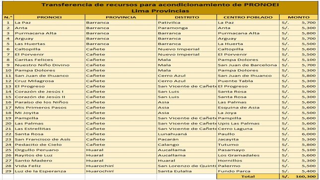 Transferencia de recursos para acondicionamiento de PRONOEI de Lima Provincia