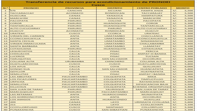 Transferencia de recursos para acondicionamiento de PRONOEI de Cusco