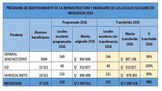 Cuadro: Programa de Mantenimiento de la región Moquegua