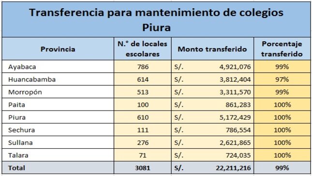 Infografía: Programa de Mantenimiento de la región Piura.