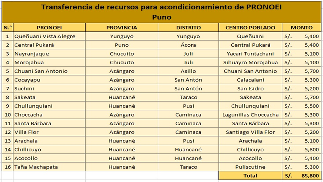 Infografía: Transferencia de recursos para acondicionamiento de PRONOEI Puno