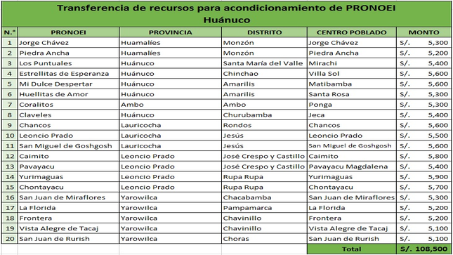 Infografía: Transferencia de recursos para acondicionamiento de PRONOEI Huánuco