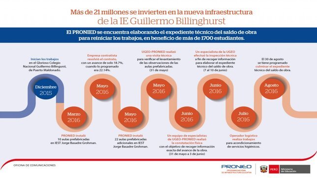 Infografía: Inversión en la neuva infraestructura de la IE Guillermo Billinghurst.