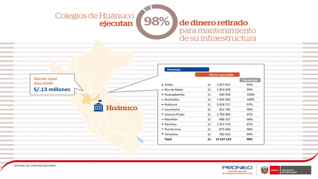 Infografía: Ejecución del monto de mantenimiento en la región Huánuco