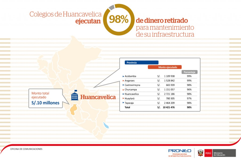 Infografía: Ejecución del monto de mantenimiento en la región Huancavelica