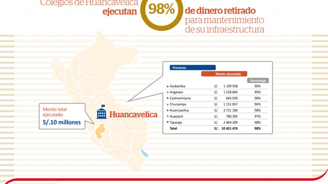 Infografía: Ejecución del monto de mantenimiento en la región Huancavelica