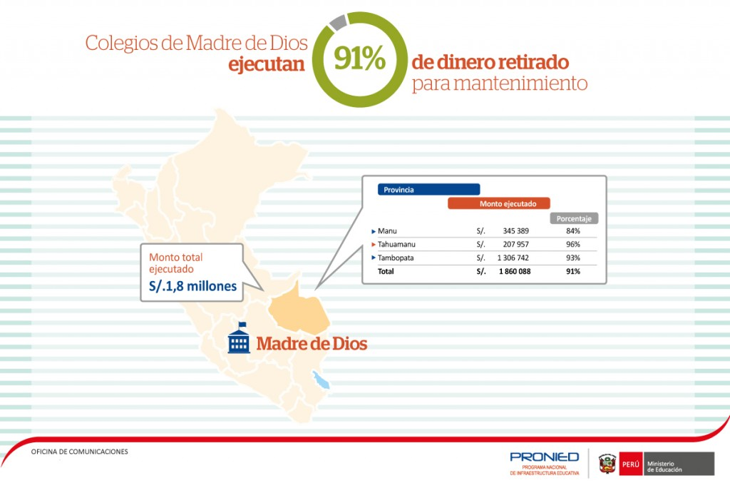 Infografía: Ejecución del monto de mantenimiento en la región Madre de Dios