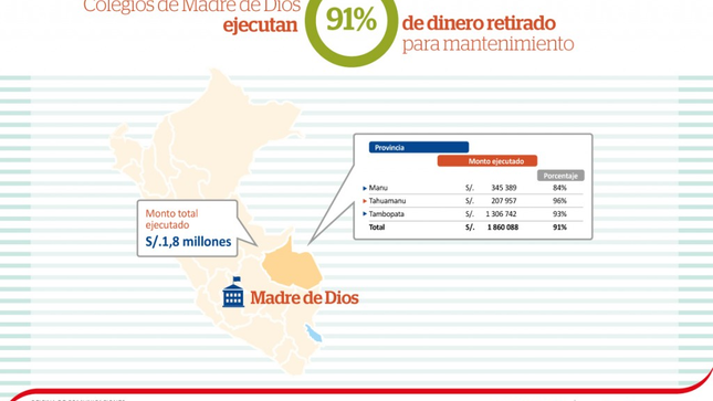 Infografía: Ejecución del monto de mantenimiento en la región Madre de Dios