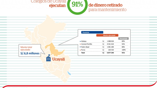 Infografía: Ejecución del monto de mantenimiento en la región Ucayali