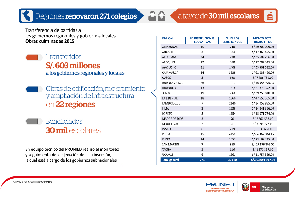 Infografía: Renovación de 271 colegios en las regiones a nivel nacional