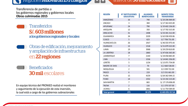 Infografía: Renovación de 271 colegios en las regiones a nivel nacional