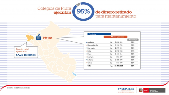 Infografía: Ejecución del monto de mantenimiento en la región Piura.