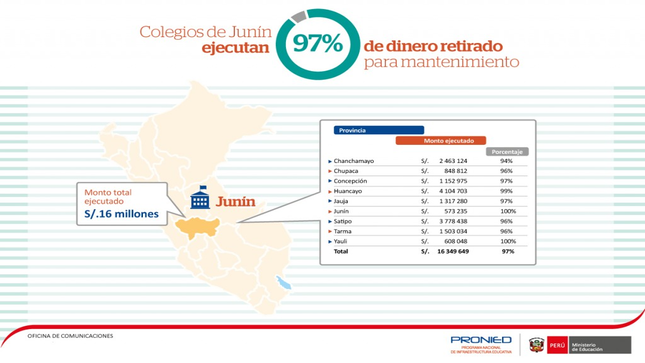 Infografía: Ejecución del monto de mantenimiento en la región Junín.