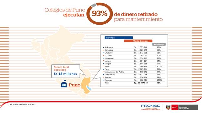 Infografía: Ejecución del monto de mantenimiento en la región Puno.