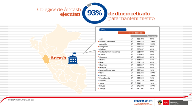 Infografía: Ejecución del monto de mantenimiento en la región Ancash