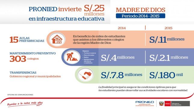 Infografía: Inversión de 25 millones de soles en infraestructura educativa en Madre de Dios