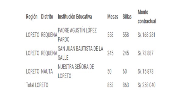 Cuadro: Distribución